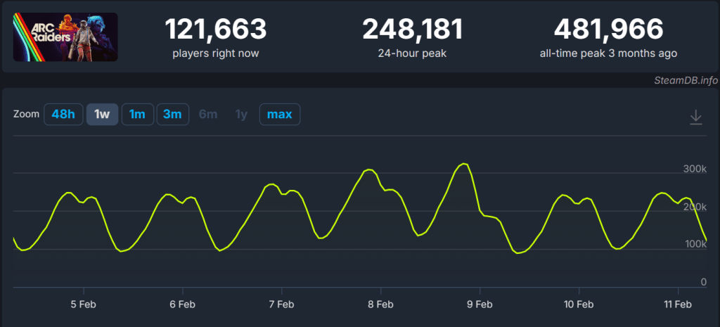 Arc Raiders Player Count February 2026