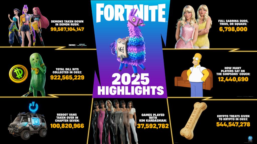 Fortnite Shares Wild 2025 Highlights And The Numbers May Shock You