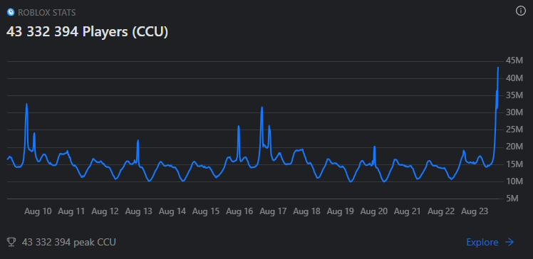 Roblox CCU peak