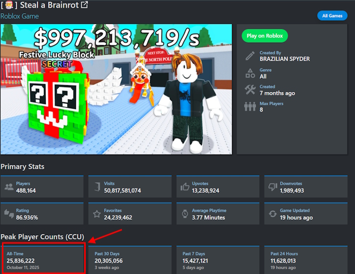 Steal a Brainrot peak CCU