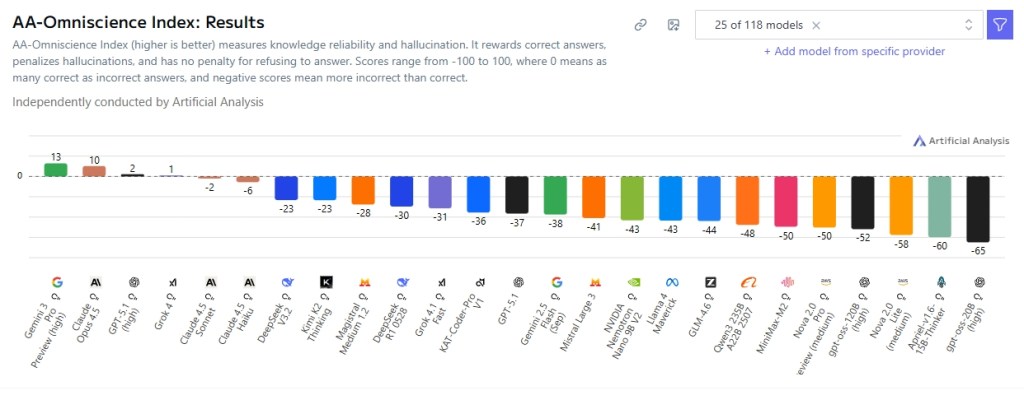 artificial analyis omniscience index