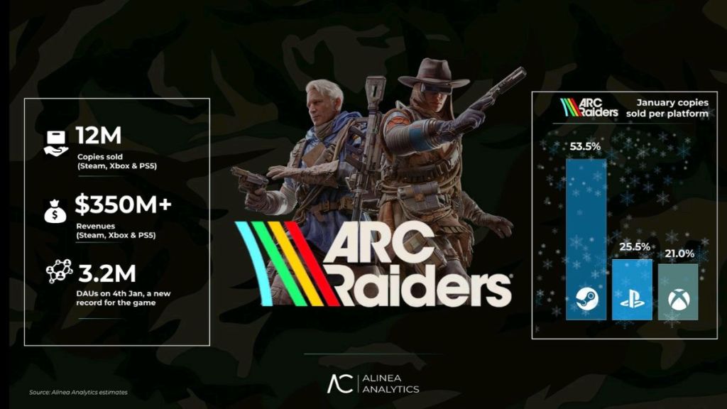 ARC Raiders Alinea Analytics 3.5 million DAU