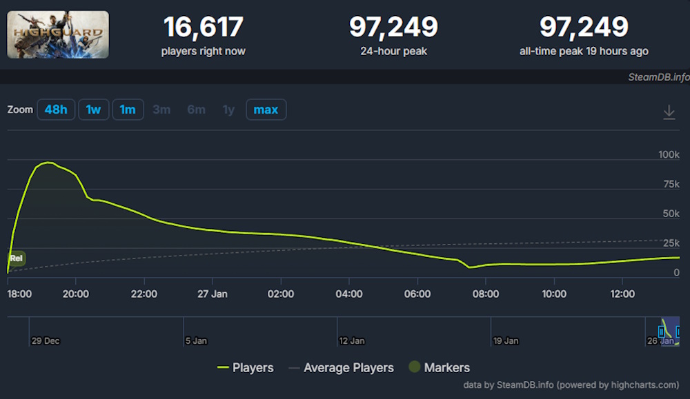 Highguard active players Steam