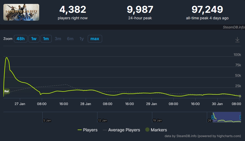 Highguard player count Jan 30