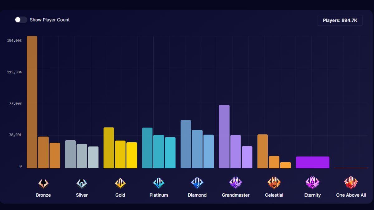 Mamarvel Rivals Ranks Marvel Rivals Ranks: Distribution, System, and Rewards Explained in ...