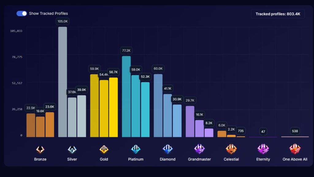 Marvel Rivals Season 10 Rank Distribution