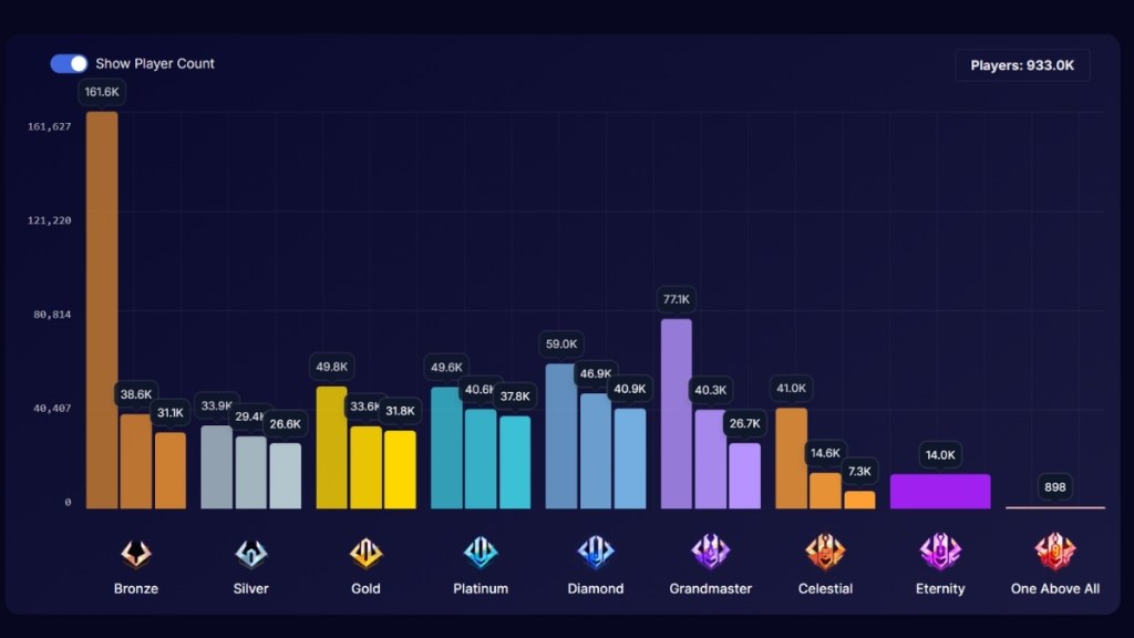 Marvel Rivals Season 8.5 Rank Distribution