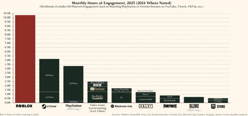 Roblox Surpassed Steam and PlayStation's Combined Monthly Hours Numbers in 2025 graph