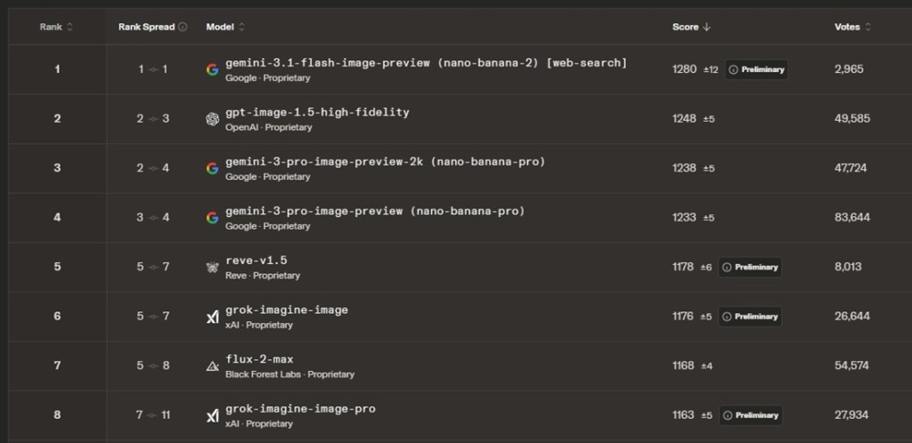 nano banana 2 lmarena score