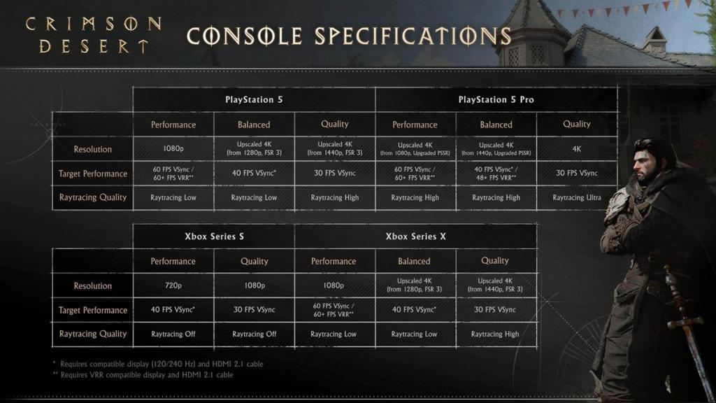 Crimson Desert console specs
