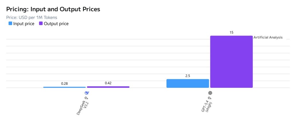 deepseek vs chatgpt api pricing comparison
