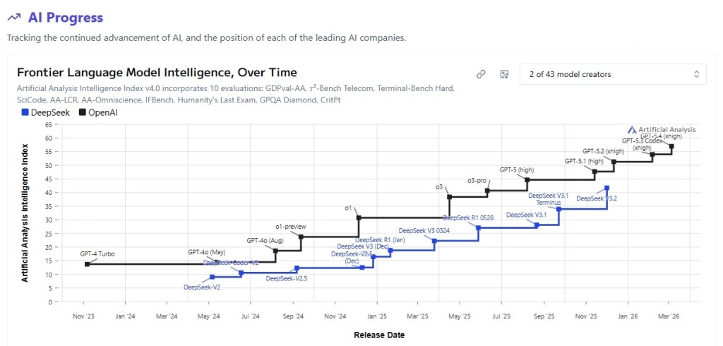 deepseek vs chatgpt on artificial analysis index