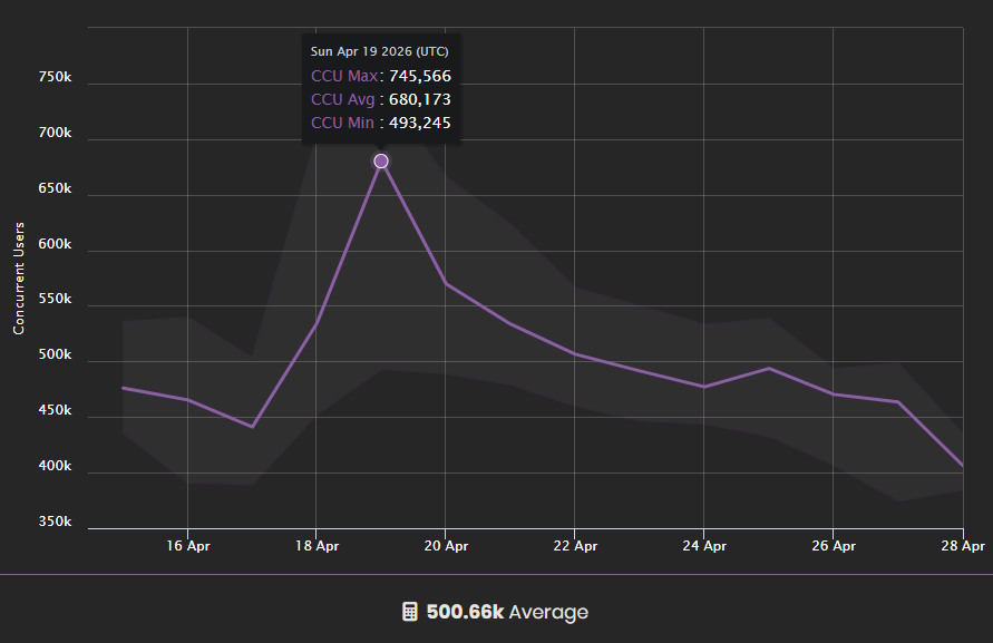 Sailor Piece peak CCU