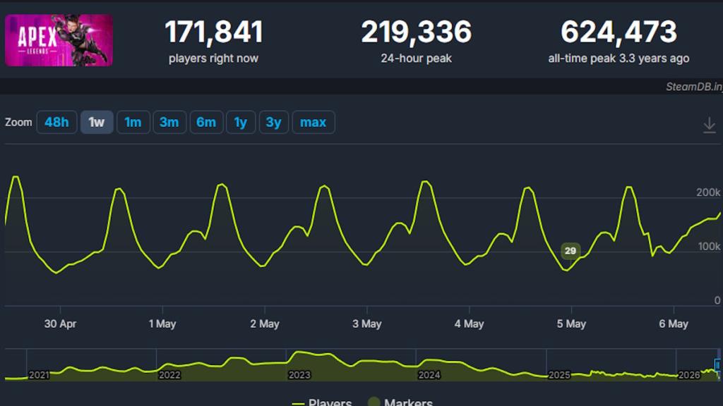 Apex Legends season 29 player count