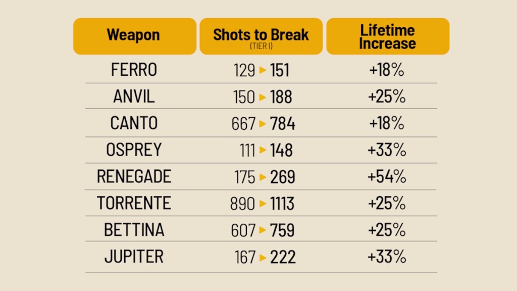 Arc Raiders weapon durability update
