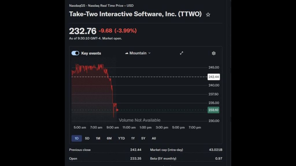 GTA 6 pre-order stock price
