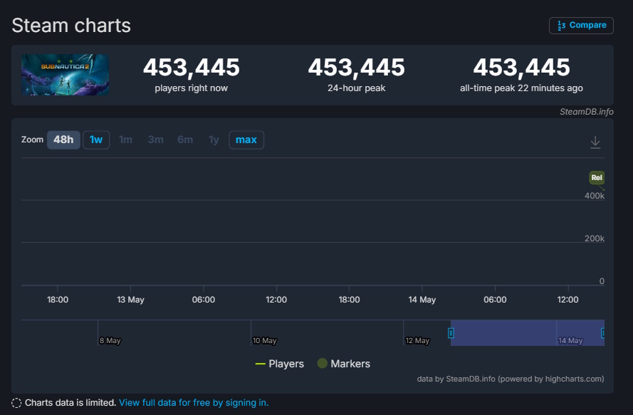 Subnautica 2 Player Count SteamDB