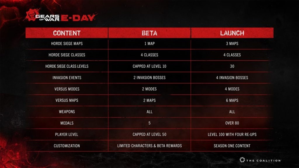 Gears of War E-Day Open Beta Content
