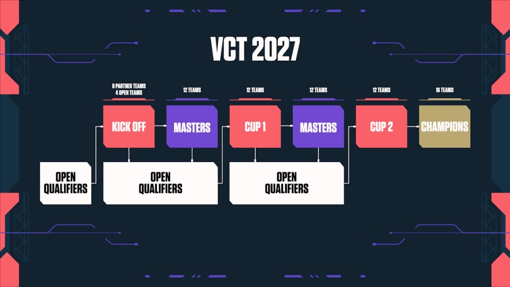 VCT 2027 Format