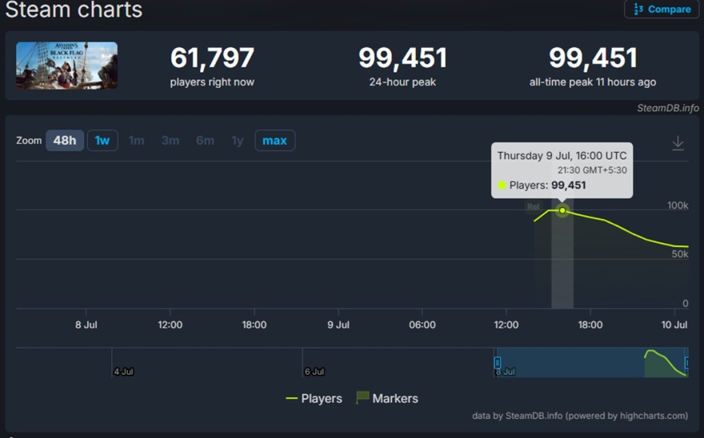Assassin's Creed Steam Charts player count