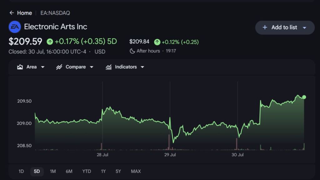 EA Inc NASDAQ Q1 Earnings