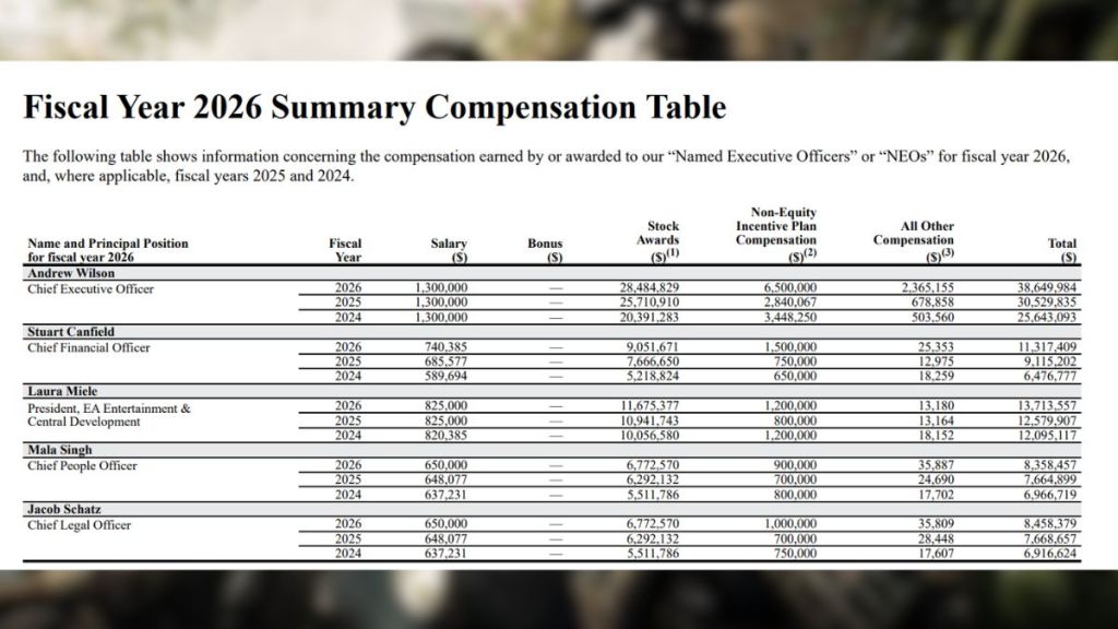 EA fiscal year 2026 compensation table