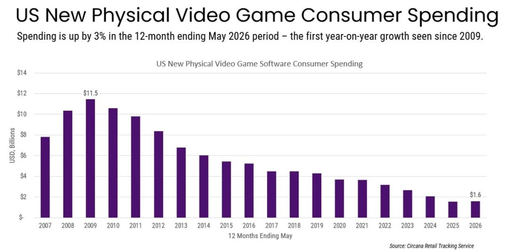Gráfico de ventas de videojuegos físicos en EE. UU. a lo largo de los años