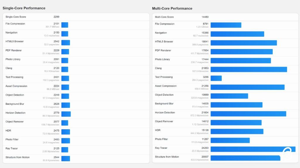 Dell XPS 16 Core processor stats