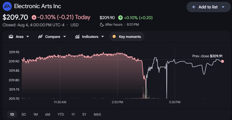 EA closes NASDAQ after going private