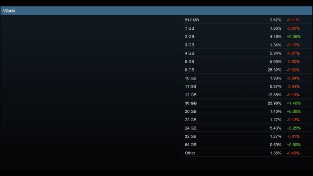 Steam Hardware Survey Data for VRAM July 2026