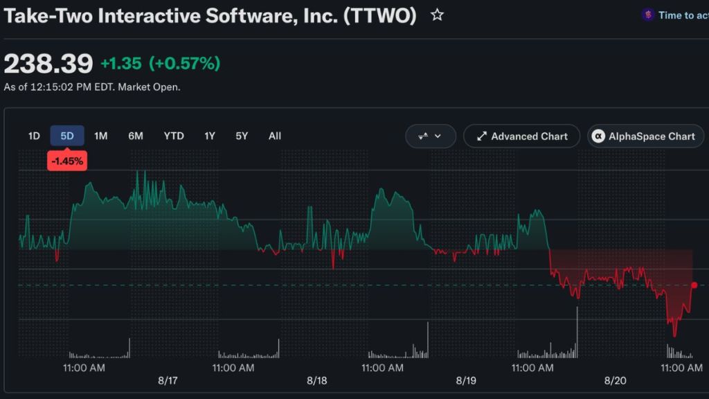Take-Two stock price drop