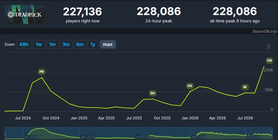 Deadlock player count after City Never Sleeps update