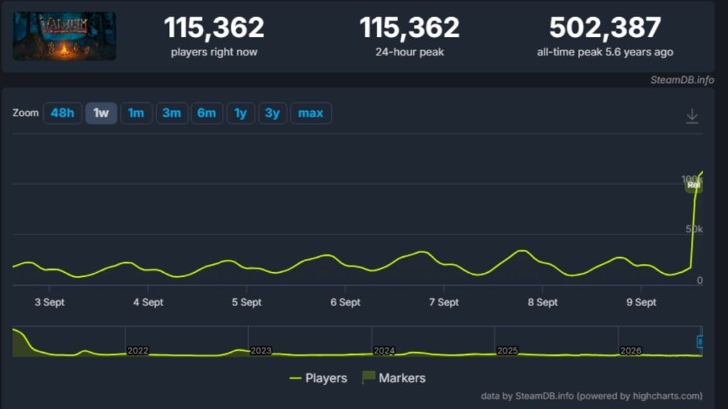 Valheim 1.0 Crosses 100K Players