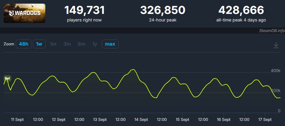 WARDOGS Steam player count