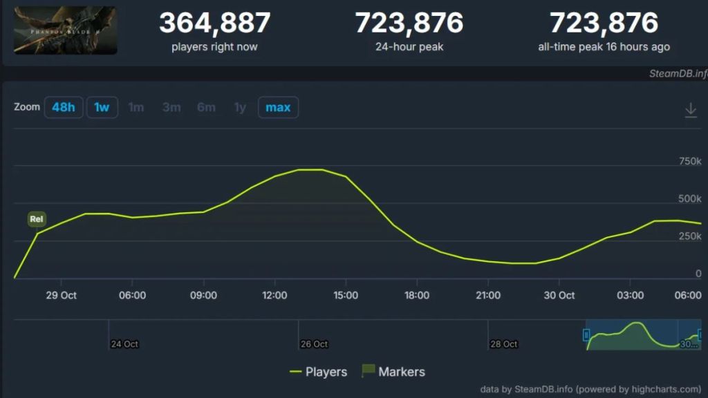 concurrent players of Phantom Blade Zero on SteamDB