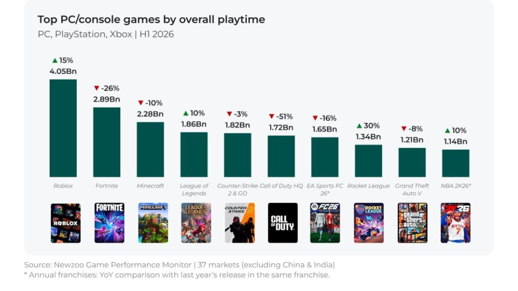 Roblox Playtime Hours for H1 2026